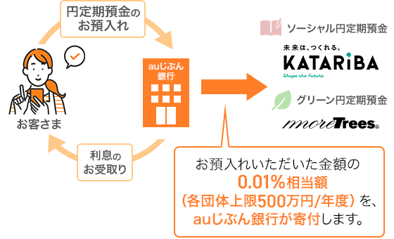 ソーシャル円定期預金・グリーン円定期預金 | auじぶん銀行