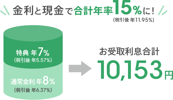 金利と現金で合計年率15%に!(税引後 年11.95%)