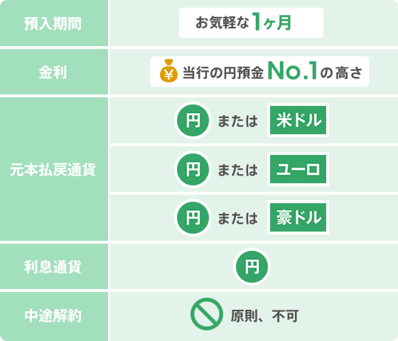 預入期間:お気軽な1ヶ月。金利:当行円預金 No.1の高さ。元本払戻通貨:円または米ドル、円またはユーロ、円または豪ドル。利息通貨:円。中途解約:原則、不可。