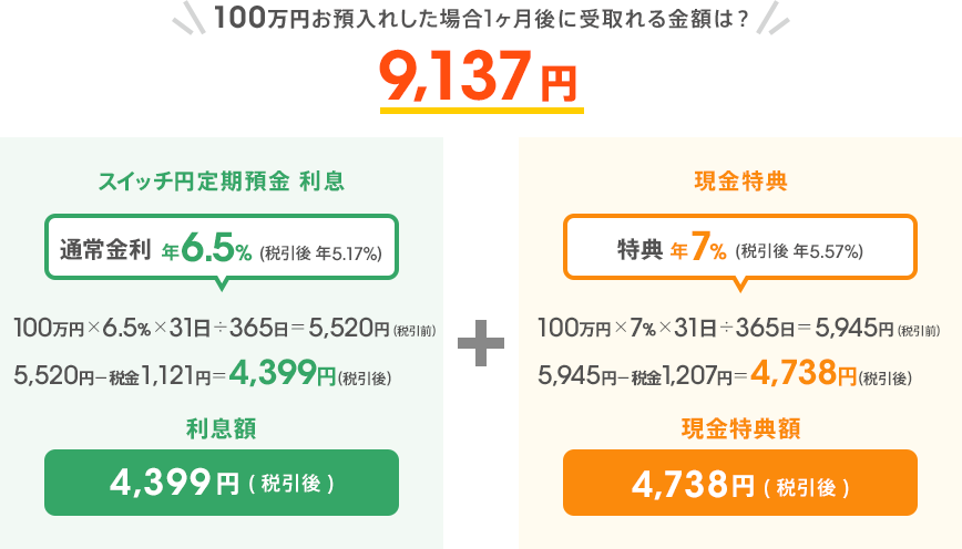 100万円お預入れした場合 1ヶ月後に受取れる金額は?