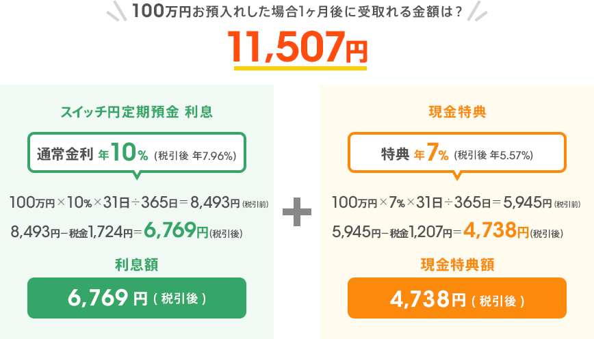 100万円お預入れした場合 1ヶ月後に受取れる金額は?