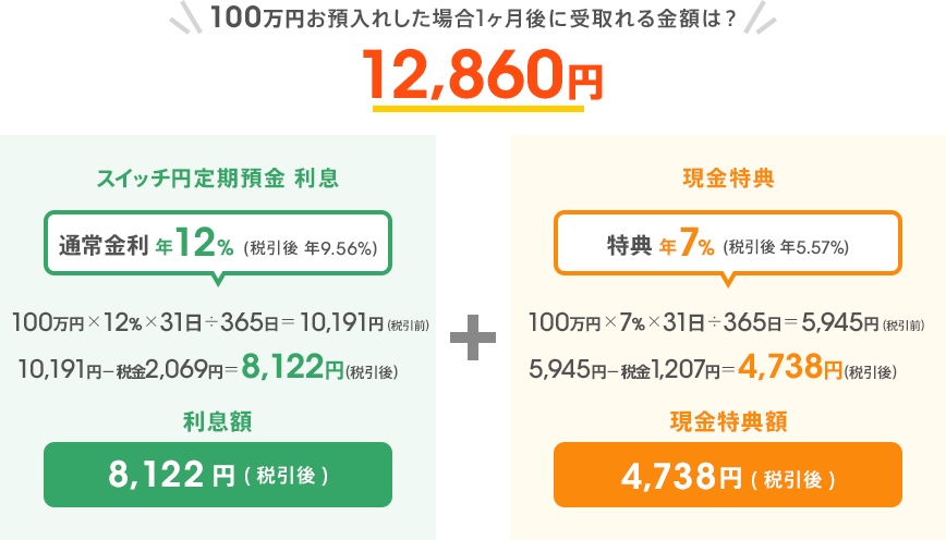 100万円お預入れした場合 1ヶ月後に受取れる金額は?