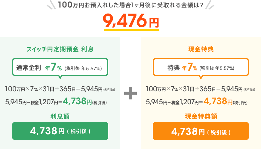100万円お預入れした場合 1ヶ月後に受取れる金額は?