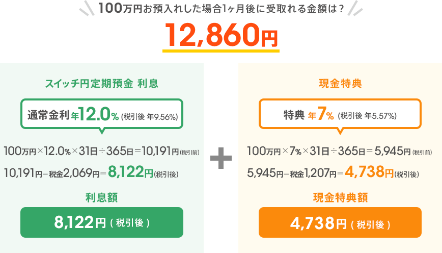 100万円お預入れした場合 1ヶ月後に受取れる金額は?