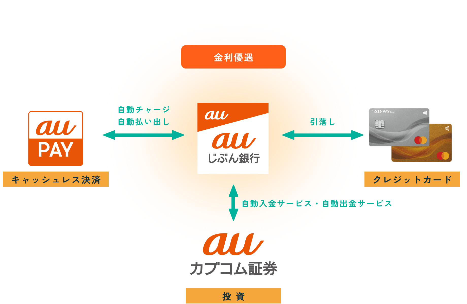 Au まとめ て | Au まとめて請求 家族 , KDDIまとめて請求に係る取扱い規約 – FPJHX