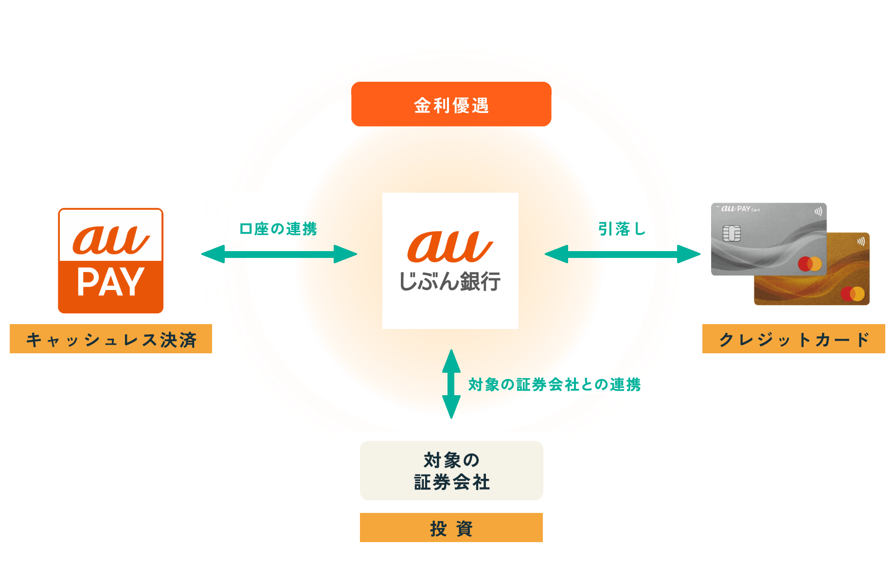 まとめて金利優遇