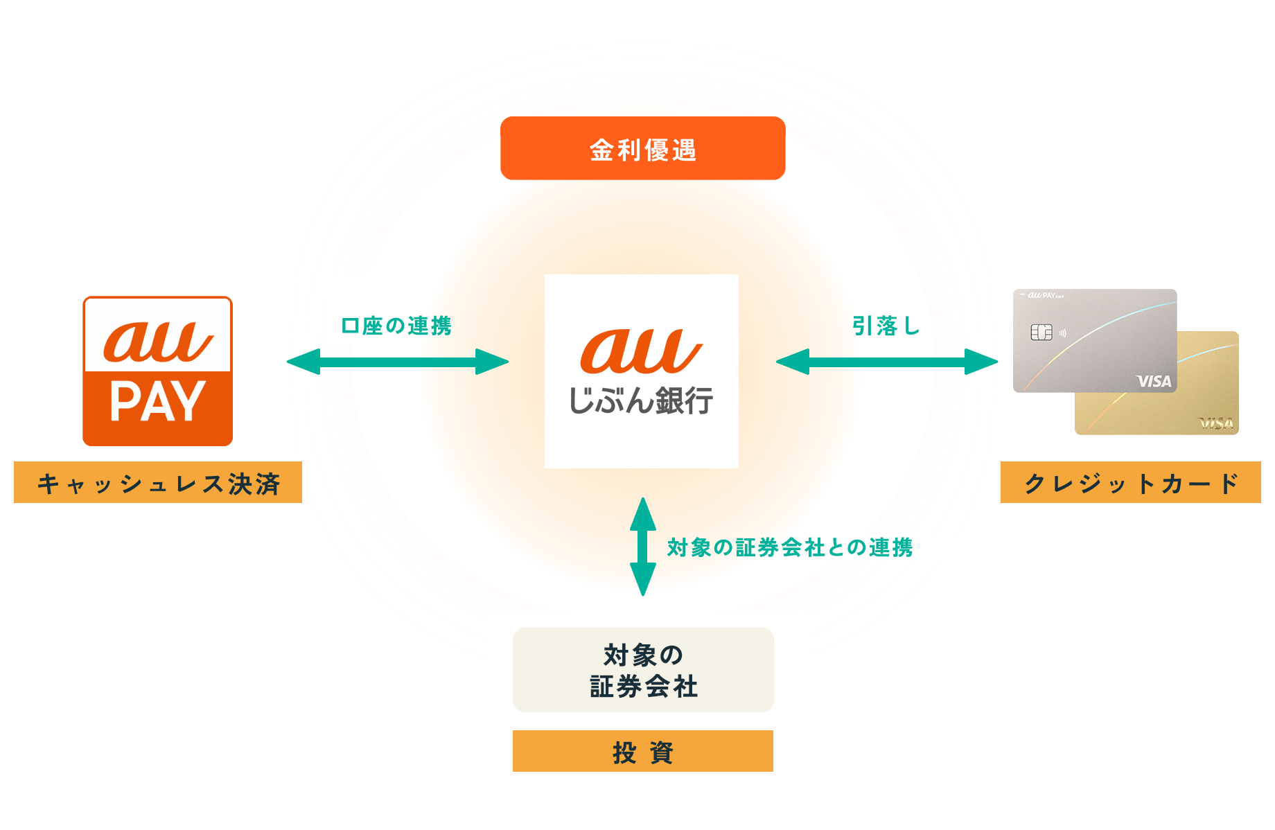 まとめて金利優遇