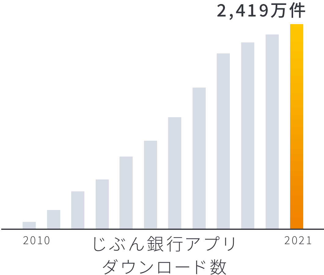 じぶん銀行アプリダウンロード数