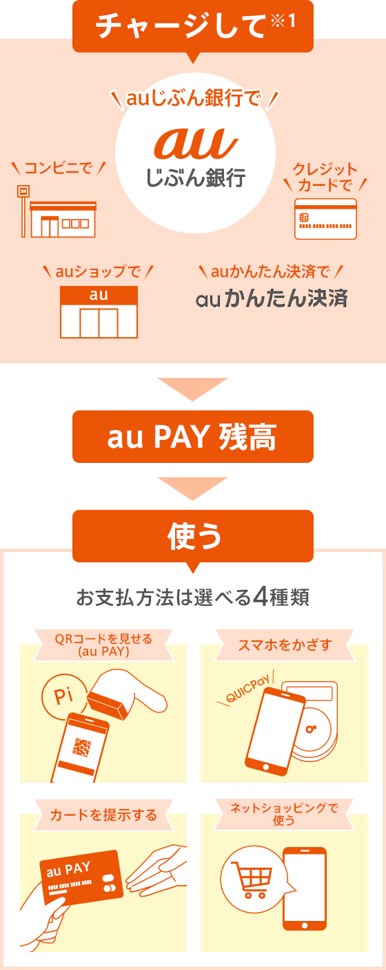 Au Pay Auじぶん銀行