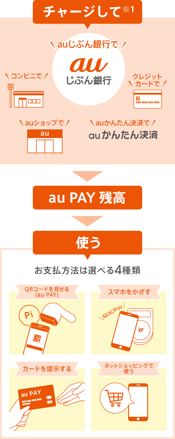 は au 銀行 じ ぶん と