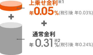 まとめて金利優遇