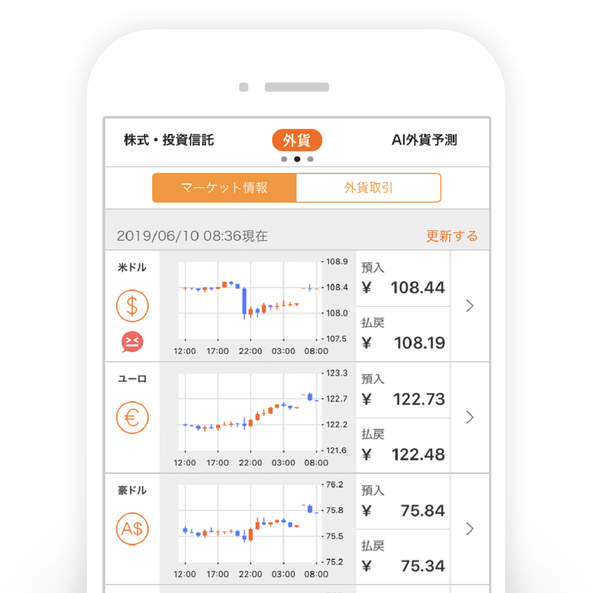 マーケット情報 外貨取引