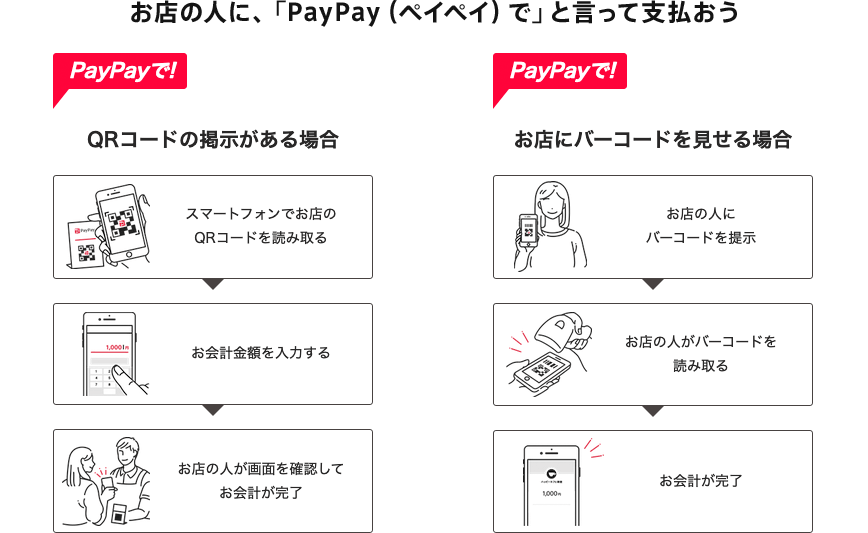 お店の人に、「PayPay（ペイペイ）で」と言って支払おう