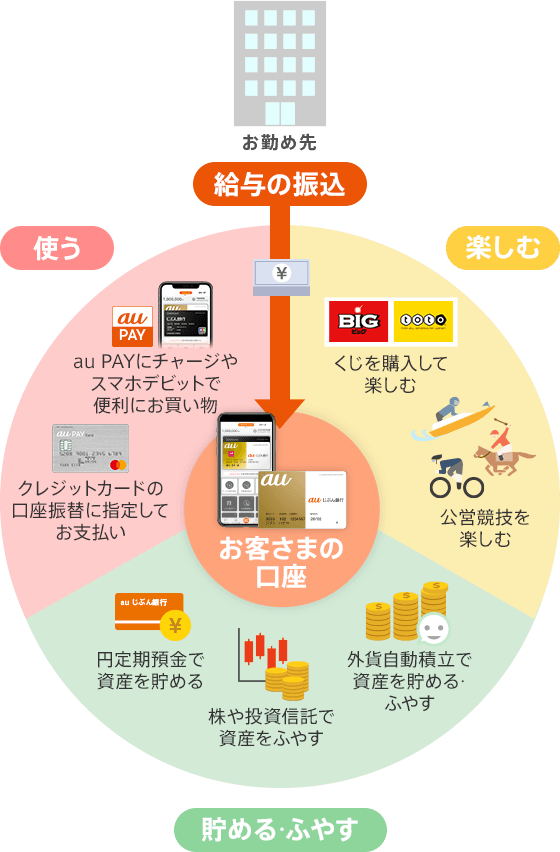 給与受取 Auじぶん銀行