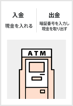 現金を入れるもしくは暗証番号を入力し現金を取り出す