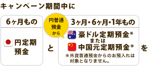 「6ヶ月もの円定期預金」と「3ヶ月・6ヶ月・1年もの豪ドルまたは中国元定期預金（外貨普通預金からのお預入れは対象となりません）」を