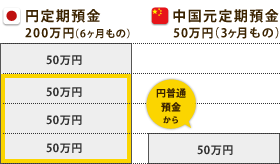 4月5日に［6ヶ月もの円定期預金］に200万円、［3ヶ月もの中国元定期預金］に50万円預入れた場合