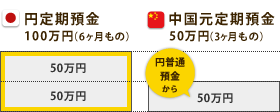 4月5日に[6ヶ月もの円定期預金]に100万円、［3ヶ月もの中国元定期預金］に50万円預入れた場合<
