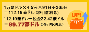 1万豪ドル×4.5％×91日÷365日＝112.19豪ドル（税引前利息）、112.19豪ドル－税金22.42豪ドル＝89.77豪ドル（税引後利息）