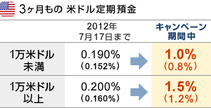 『3ヶ月もの米ドル定期預金』■1万米ドル未満｜2012年7月17日まで：0.190％（0.152％）→キャンペーン期間中：1.0％（0.8％）■1万米ドル以上｜2012年7月17日まで：0.200％（0.160％）→キャンペーン期間中：1.5％（1.2％）