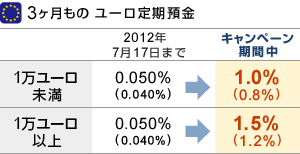 『3ヶ月ものユーロ定期預金』■1万ユーロ未満｜2012年7月17日まで：0.050％（0.040％）→キャンペーン期間中：1.0％（0.8％）■1万ユーロ以上｜2012年7月17日まで：0.050％（0.040％）→キャンペーン期間中：1.5％（1.2％）