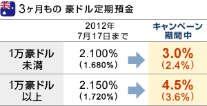 『3ヶ月もの豪ドル定期預金』■1万豪ドル未満｜2012年7月17日まで：2.100％（1.680％）→キャンペーン期間中：3.0％（2.4％）■1万豪ドル以上｜2012年7月17日まで：2.150％（1.720％）→キャンペーン期間中：4.5％（3.6％）