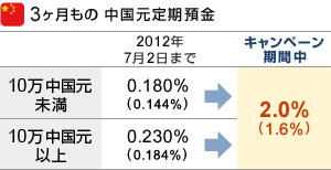 『3ヶ月もの中国元定期預金』■10万中国元未満｜2012年7月2日まで：0.180％（0.144％）→キャンペーン期間中：2.0％（1.6％）■10万中国元以上｜2012年7月2日まで：0.230％（0.184％）→キャンペーン期間中：2.0％（1.6％）