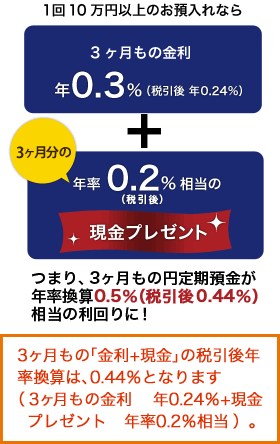 1回10万円以上のお預入れなら「3ヶ月もの金利年0.3％（税引後　年0.24％）」＋「3ヶ月もの年率0.2％相当（税引後）の現金プレゼント」★3ヶ月もの「金利+現金」の税引後年率換算は、0.44％となります（3ヶ月もの金利 年0.24％+現金プレゼント 年率0.2％相当） 。