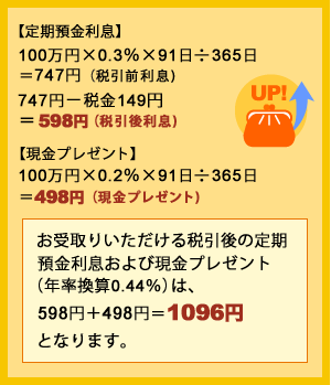 ★定期預金利息 100万円×0.3％×91日÷365日＝747円（税引前利息） 747円－税金149円＝598円（税引後利息）★現金プレゼント 100万円×0.2％×91日÷365日＝498円（現金プレゼント） 598円+498円＝1096円★お受取りいただける税引後の定期預金利息および現金プレゼント（年率換算0.44％）は、598円+498円＝1096円となります。