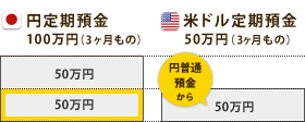 [3ヶ月もの円定期預金]に100万円、[3ヶ月もの米ドル定期預金]に50万円預入れた場合