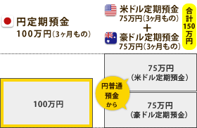 [3ヶ月もの円定期預金]に100万円、[3ヶ月もの米ドル定期預金]と[3ヶ月もの豪ドル定期預金]に合計150万円預入れた場合