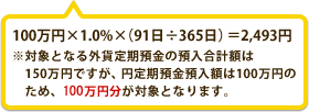 100万円×1.0%×（91日÷365日）＝2,493円※対象となる外貨定期預金の預入合計額は150万円ですが、円定期預金預入額は100万円のため、100万円分が対象となります。