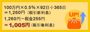 100万円×0.5％×92日÷365日＝1,260円（税引前利息）、1,260円－税金255円＝1,005円（税引後利息）