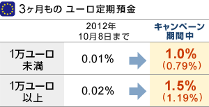 『3ヶ月ものユーロ定期預金』■1万ユーロ未満｜2012年10月8日まで：0.01％→キャンペーン期間中：1.0％（0.79％）■1万ユーロ以上｜2012年7月17日まで0.02％→キャンペーン期間中：1.5％（1.19％）