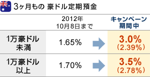 『3ヶ月もの豪ドル定期預金』■1万豪ドル未満｜2012年10月8日まで：1.65％→キャンペーン期間中：3.0％（2.39％）■1万豪ドル以上｜2012年7月17日まで：1.70％→キャンペーン期間中：3.5％（2.78％）