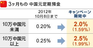 『3ヶ月もの中国元定期預金』■10万中国元未満｜2012年10月8日まで：0.20％→キャンペーン期間中：2.0％（1.59％）■10万中国元以上｜2012年7月2日まで：0.25％→キャンペーン期間中：2.5％（1.99％）