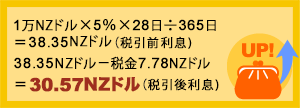 ■1万NZドルお預入れの場合 1万NZドル×5％×28日÷365日=38.35NZドル(税引前利息）38.35NZドルー税金7.78NZドル=30.57NZドル（税引後利息）