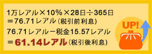 1万レアル×10％×28日÷365日=76.71レアル(税引前利息）76.71レアルー税金15.57レアル=61.14レアル（税引後利息）