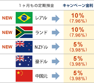 『1ヶ月もの定期預金』■（NEW）レアル→キャンペーン金利：10％（7.96％）■（NEW）ランド→キャンペーン金利：10％（7.96％）■（NEW）NZドル→キャンペーン金利：5％（3.98％）■豪ドル→キャンペーン金利：5％（3.98％）■中国元→キャンペーン金利：5％（3.98％