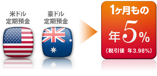 米ドル&豪ドル定期預金年5％ （税引後 年3.98％）