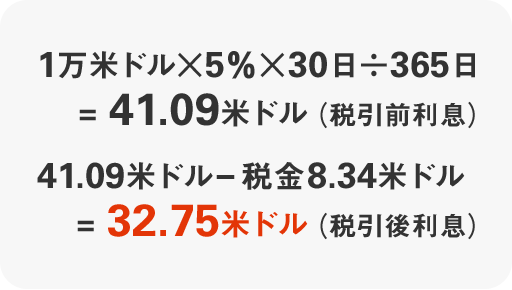 1万米ドル×5％×30日÷365日＝41.09米ドル（税引前利息） 41.09米ドル－税金8.34米ドル＝32.75米ドル（税引後利息）
