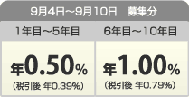【9月4日～9月10日 募集分】＜1年目～5年目＞年0.50％（税引後 年0.39％）＜6年目～10年目＞年1.00％（税引後 年0.79％）