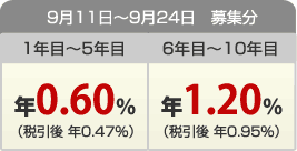 【9月11日～9月24日 募集分】＜1年目～5年目＞年0.60％（税引後 年0.47％）＜6年目～10年目＞年1.20％（税引後 年0.95％）