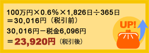 100万円×0.6％ ×1,826日÷365日＝30,016円（税引前）→30,016円-税金6,096円＝23,920円（税引後）