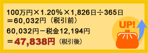 100万円×1.20％ ×1,826日÷365日＝60,032円（税引前）→60,032円-税金12,194円＝47,838円（税引後）