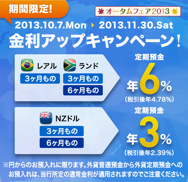 オータムフェア2013 2013.10.7.Mon～2013.11.30.Sat 金利アップキャンペーン レアル 3ヶ月もの ランド 3ヶ月もの 6ヶ月もの 定期預金年6％（税引後年4.78％） NZドル 3ヶ月もの 6ヶ月もの 定期預金年3％（税引後年2.39％） ※円からのお預入れに限ります。外貨普通預金から外貨定期預金へのお預入れは、当行所定の通常金利が適用されますのでご注意ください。