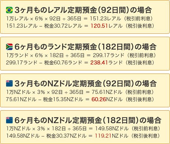 利息シミュレーションの図