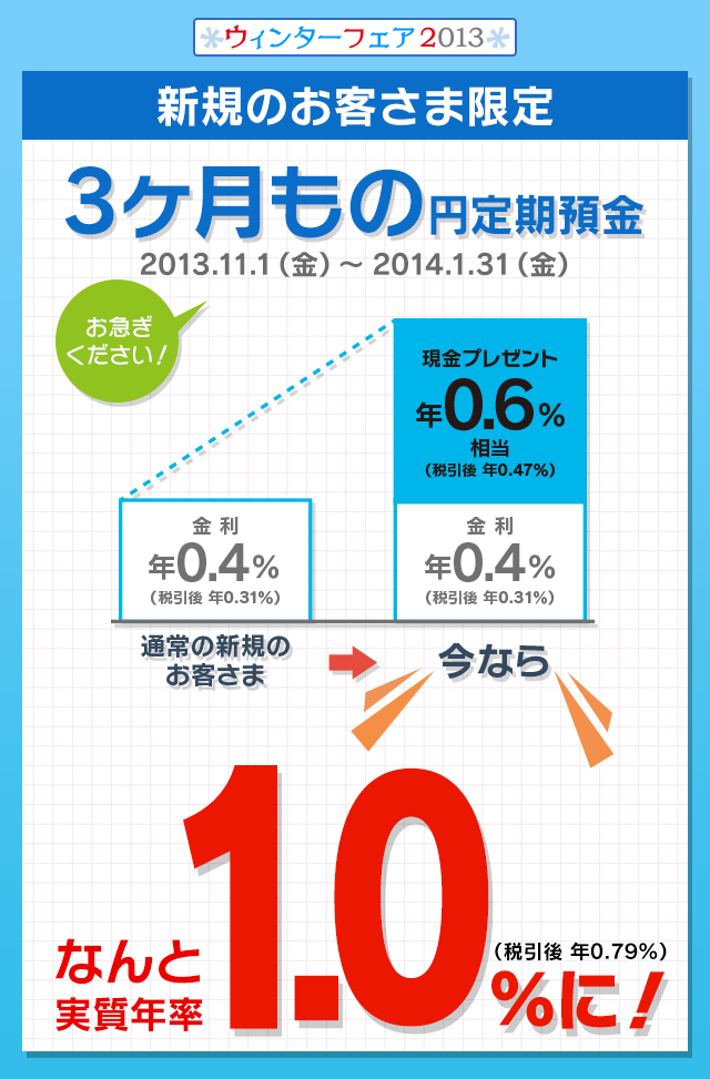 新規のお客さま限定 3ヶ月もの円定期預金 2013.11.1（金）～2014.1.31（金） 通常金利 年0.40％（税引後 年0.31％） ＋ 今なら現金プレゼント年率0.60％相当（税引後 年0.47％）でなんと実質年率1.0％に！（税引後 年0.79％）