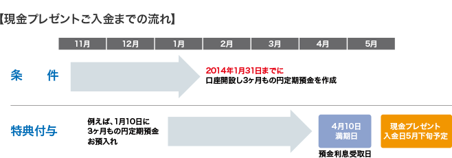 現金プレゼントご入金までの流れ