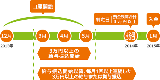 対象となるお客さま